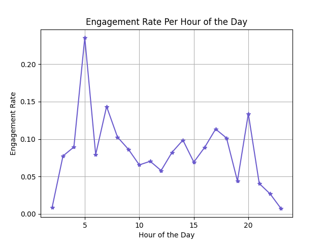 EngagementPerHour